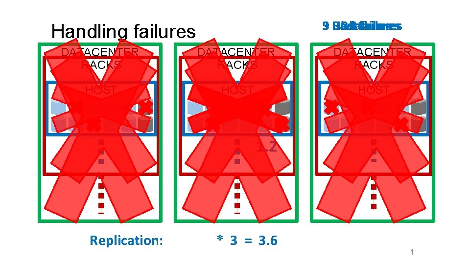 Host Disk failures 39 DC Rack failures Handling failures DATACENTER RACKS HOST 1. 2