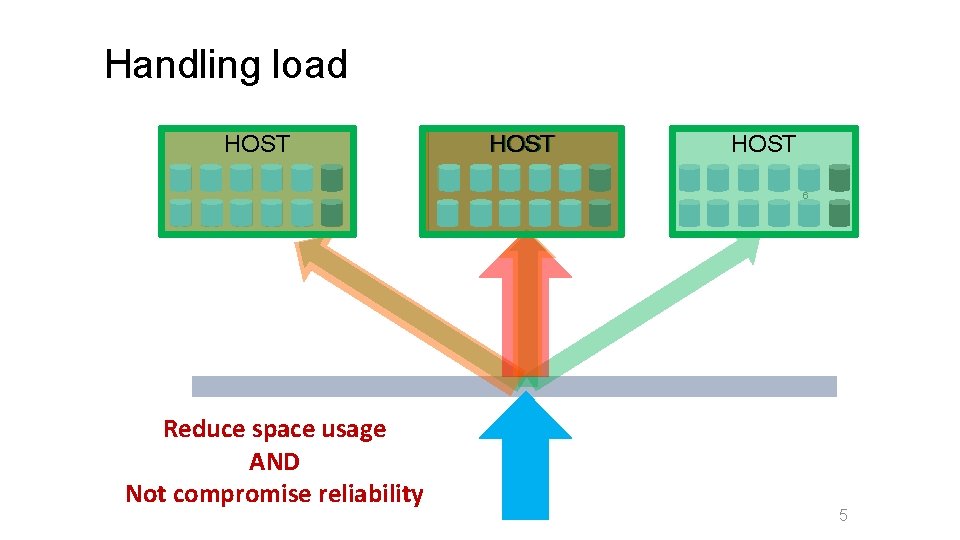 Handling load HOST 6 Reduce space usage AND Not compromise reliability 5 