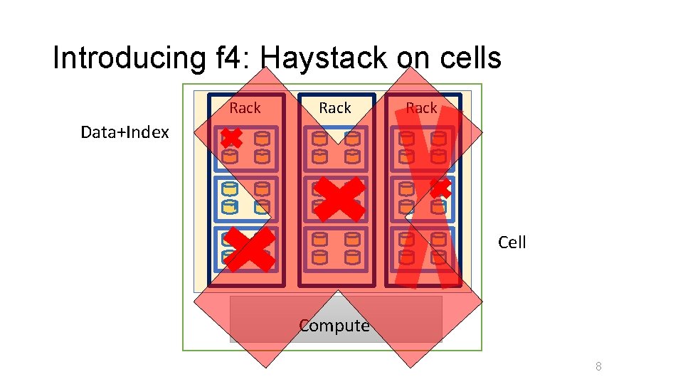 Introducing f 4: Haystack on cells Rack Data+Index Cell Compute 8 