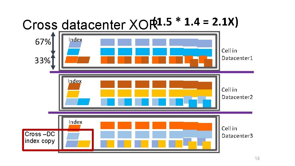 Cross datacenter XOR(1. 5 * 1. 4 = 2. 1 X) 67% Index Cell