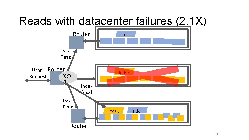 Reads with datacenter failures (2. 1 X) Router Index Data Read User Router Request