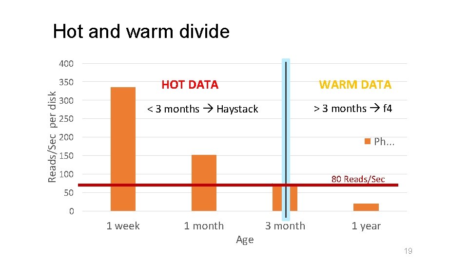 Hot and warm divide 400 Reads/Sec per disk 350 HOT DATA 300 WARM DATA