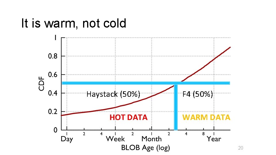 It is warm, not cold Haystack (50%) HOT DATA F 4 (50%) WARM DATA