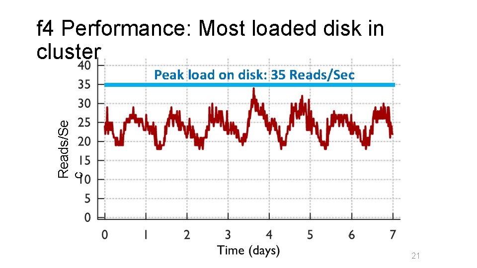 f 4 Performance: Most loaded disk in cluster Reads/Se c Peak load on disk:
