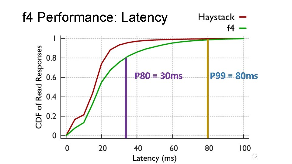 f 4 Performance: Latency P 80 = 30 ms P 99 = 80 ms