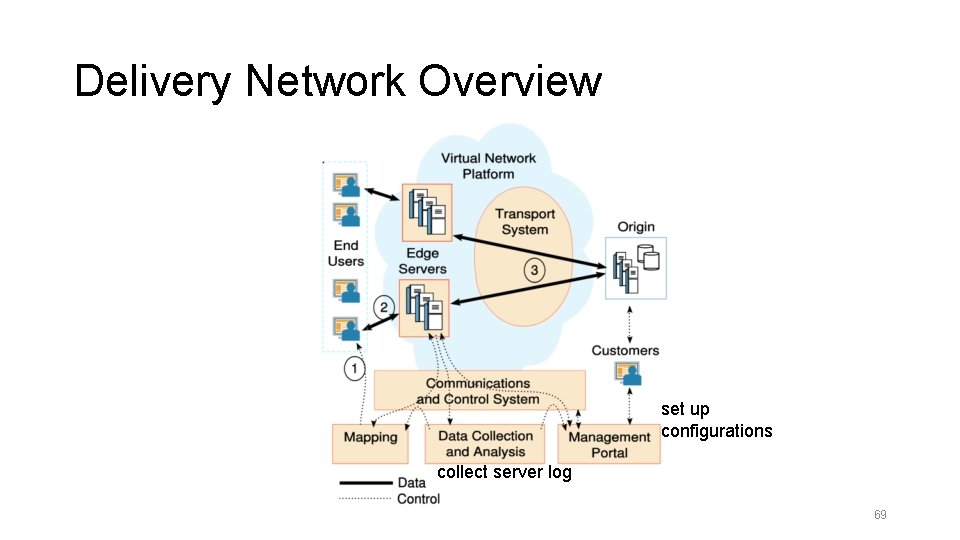 Delivery Network Overview set up configurations collect server log 69 