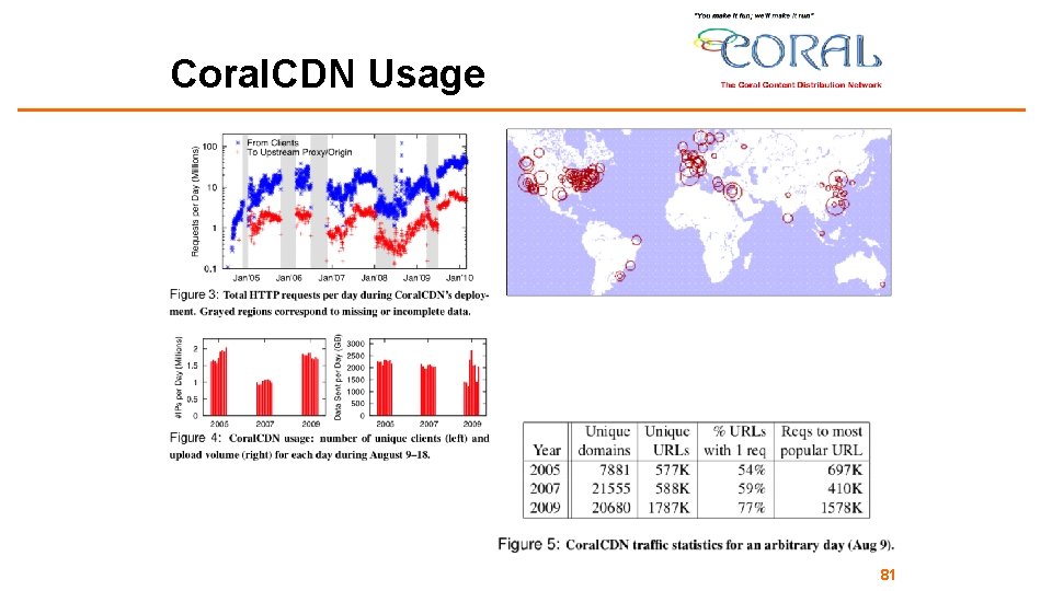 Coral. CDN Usage 81 
