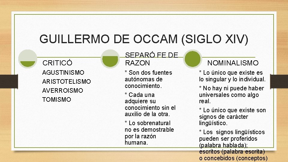 GUILLERMO DE OCCAM (SIGLO XIV) CRITICÓ AGUSTINISMO ARISTOTELISMO AVERROISMO TOMISMO SEPARÓ FE DE RAZON