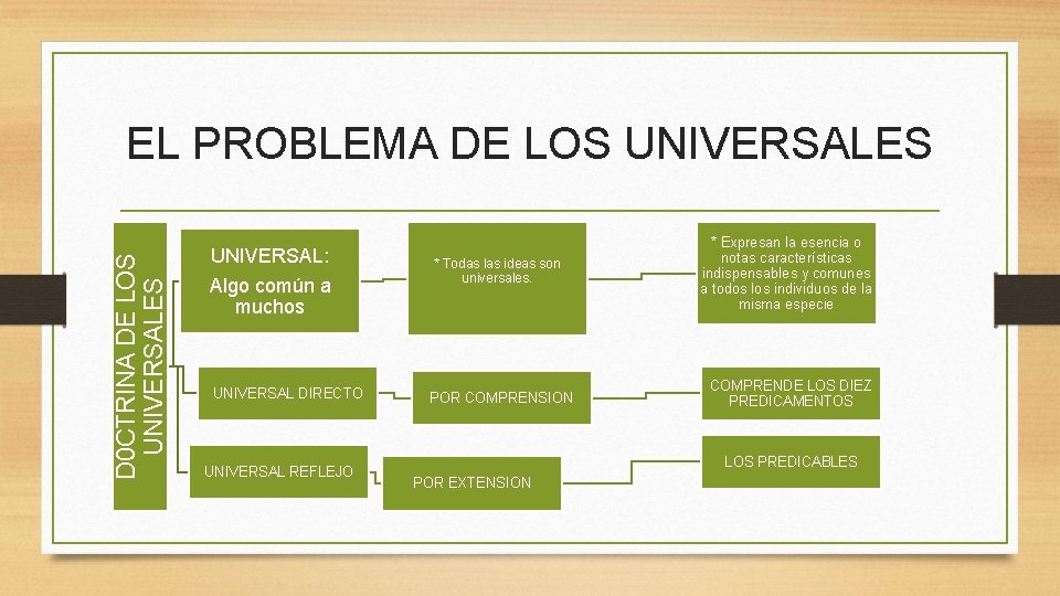 D 0 CTRINA DE LOS UNIVERSALES EL PROBLEMA DE LOS UNIVERSALES UNIVERSAL: Algo común