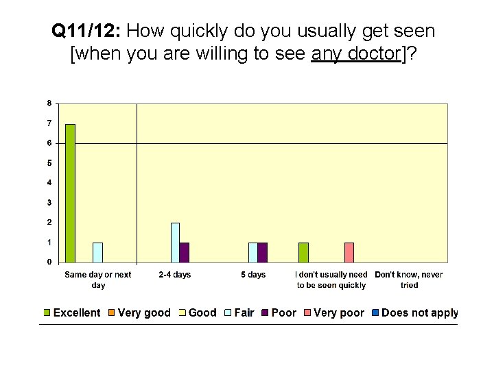 Q 11/12: How quickly do you usually get seen [when you are willing to