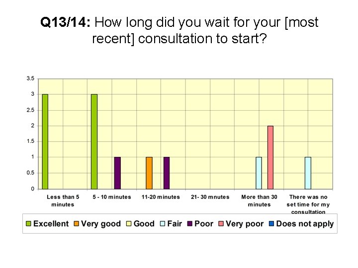 Q 13/14: How long did you wait for your [most recent] consultation to start?