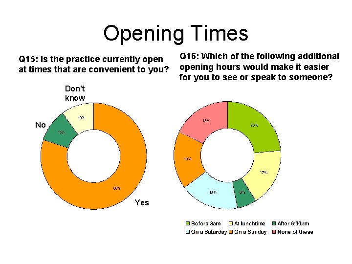 Opening Times Q 15: Is the practice currently open at times that are convenient