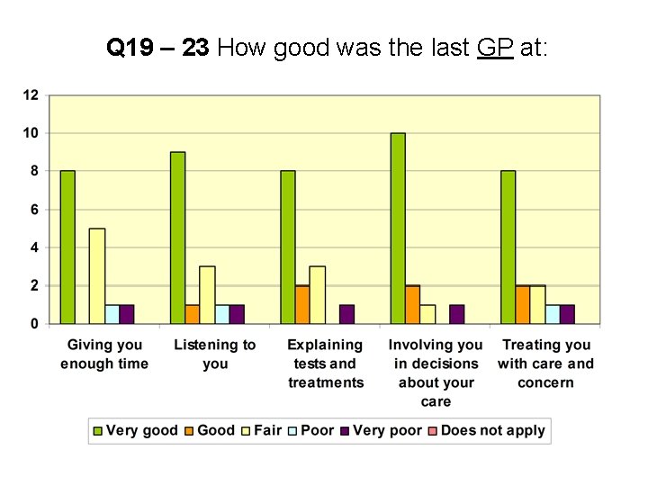 Q 19 – 23 How good was the last GP at: 