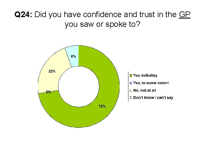 Q 24: Did you have confidence and trust in the GP you saw or