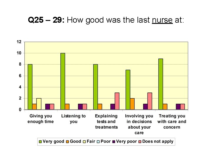 Q 25 – 29: How good was the last nurse at: 
