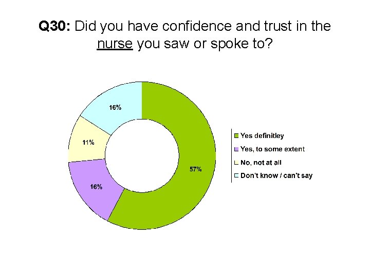 Q 30: Did you have confidence and trust in the nurse you saw or