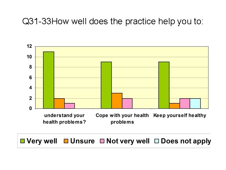 Q 31 -33 How well does the practice help you to: 