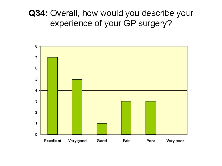 Q 34: Overall, how would you describe your experience of your GP surgery? 