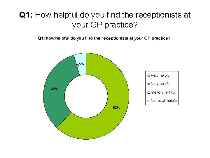 Q 1: How helpful do you find the receptionists at your GP practice? 
