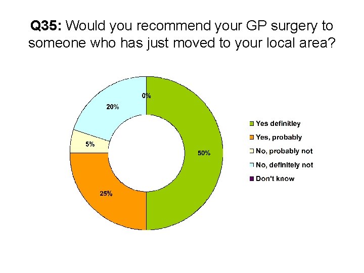 Q 35: Would you recommend your GP surgery to someone who has just moved