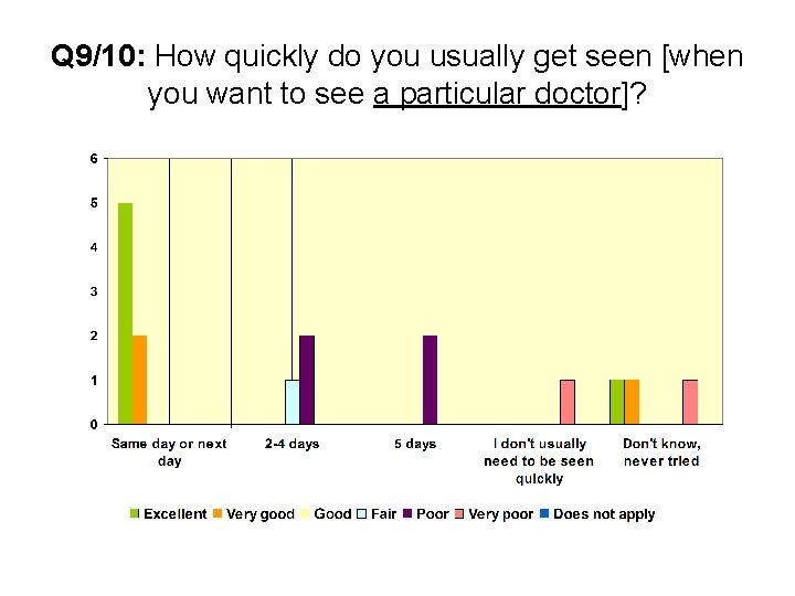 Q 9/10: How quickly do you usually get seen [when you want to see