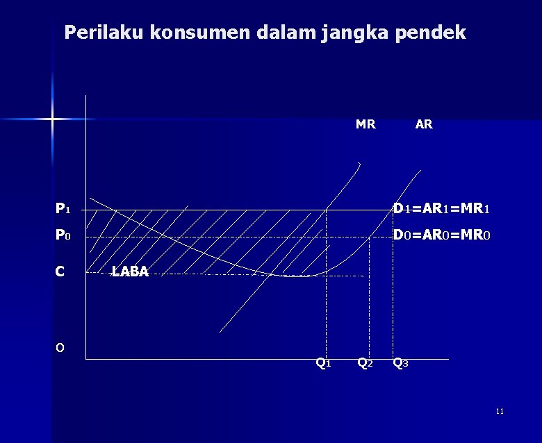 Perilaku konsumen dalam jangka pendek MR AR P 1 D 1=AR 1=MR 1 P