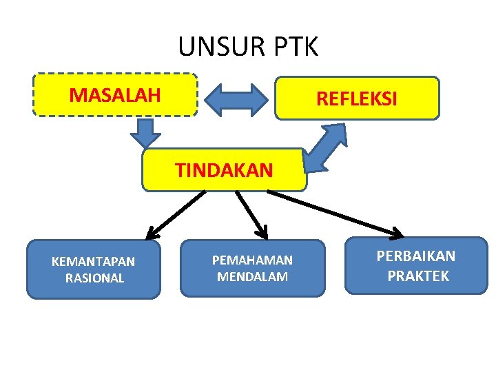 UNSUR PTK MASALAH REFLEKSI TINDAKAN KEMANTAPAN RASIONAL PEMAHAMAN MENDALAM PERBAIKAN PRAKTEK 