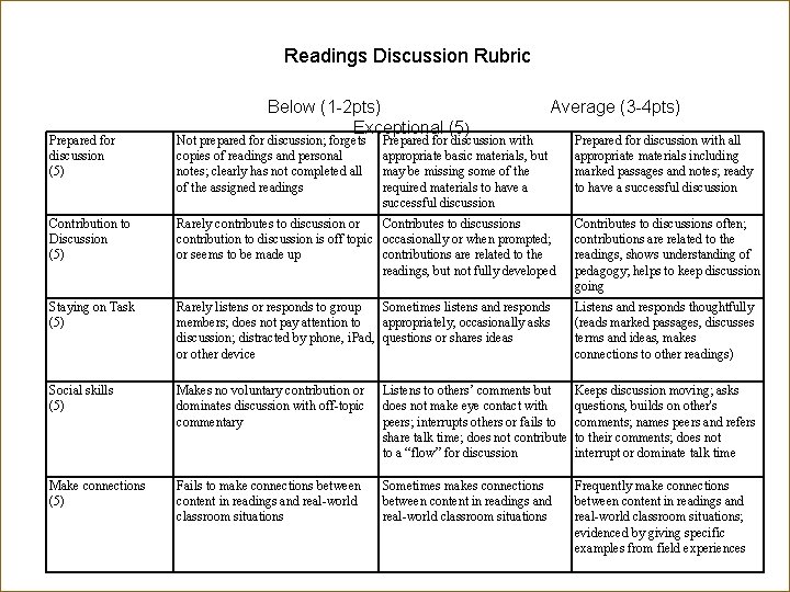 Readings Discussion Rubric Below (1 -2 pts) Exceptional (5) Average (3 -4 pts) Prepared