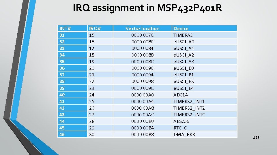 IRQ assignment in MSP 432 P 401 R INT# 31 32 33 34 35