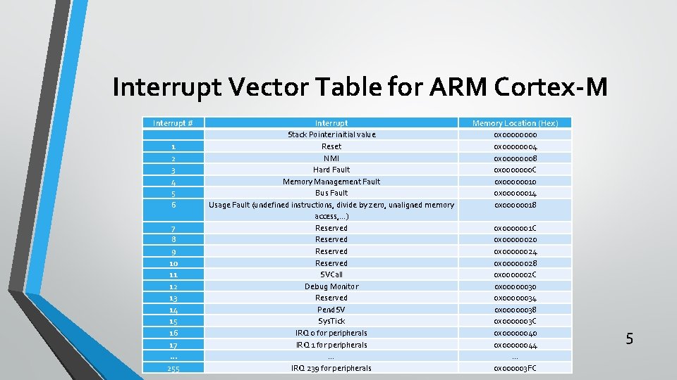 Interrupt Vector Table for ARM Cortex-M Interrupt # 1 2 3 4 5 6