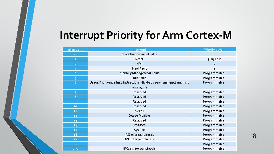 Interrupt Priority for Arm Cortex-M Interrupt # 0 1 2 3 4 5 6