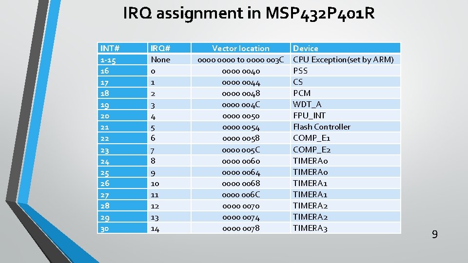 IRQ assignment in MSP 432 P 401 R INT# 1 -15 16 17 18