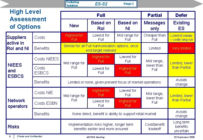 Enduring Solution High Level Assessment of Options Suppliers active in Ro. I and NI