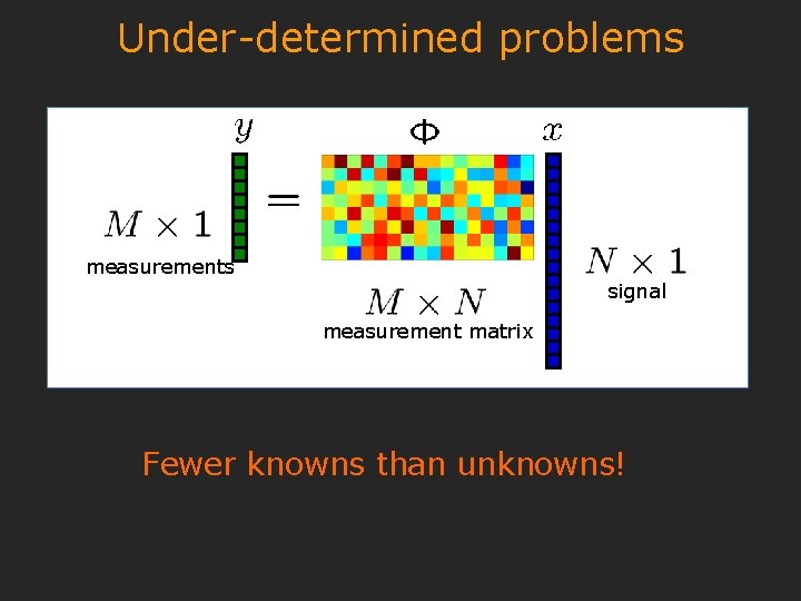 Under-determined problems measurements signal measurement matrix Fewer knowns than unknowns! 