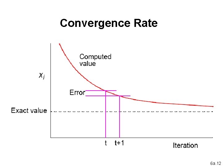 Convergence Rate 6 a. 12 