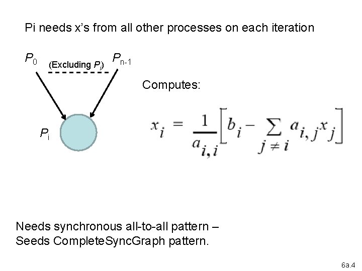 Pi needs x’s from all other processes on each iteration P 0 (Excluding Pi)