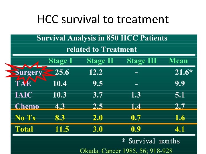 HCC survival to treatment 