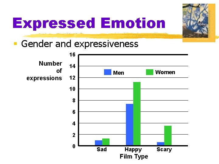 Expressed Emotion § Gender and expressiveness 16 Number of expressions 14 Women Men 12