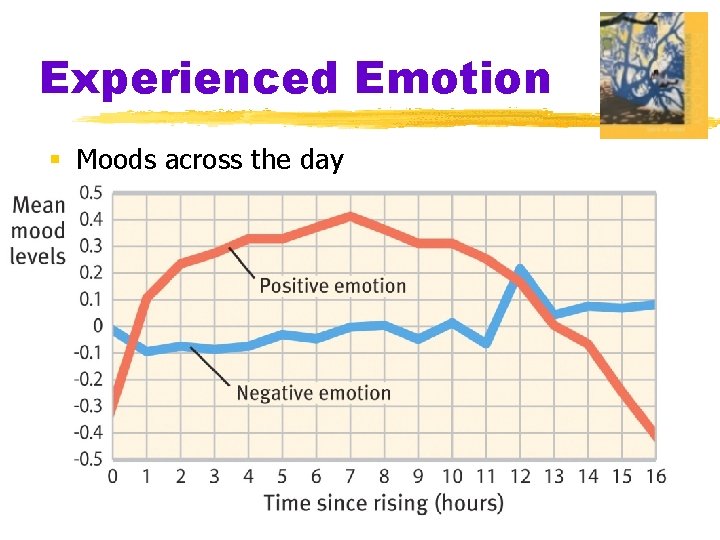 Experienced Emotion § Moods across the day 