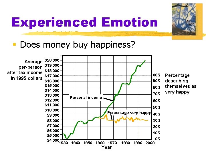 Experienced Emotion § Does money buy happiness? Average per-person after-tax income in 1995 dollars