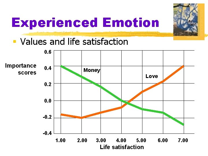 Experienced Emotion § Values and life satisfaction 0. 6 Importance scores 0. 4 Money