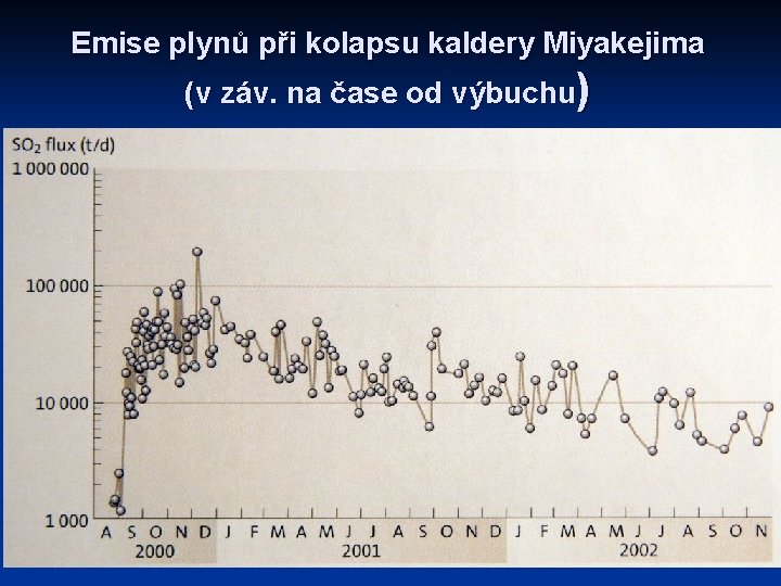 Emise plynů při kolapsu kaldery Miyakejima (v záv. na čase od výbuchu) 