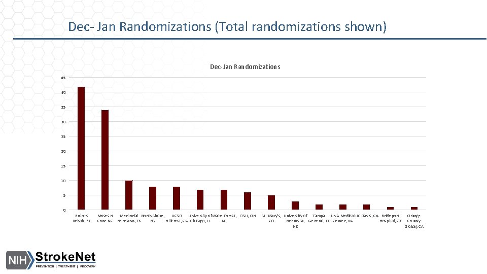 Dec- Jan Randomizations (Total randomizations shown) Dec-Jan Randomizations 45 40 35 30 25 20