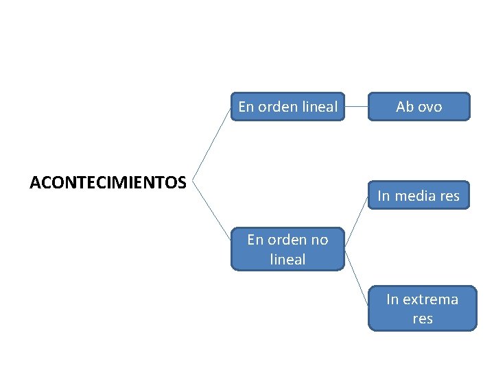 En orden lineal ACONTECIMIENTOS Ab ovo In media res En orden no lineal In