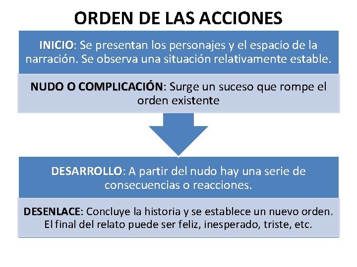 ORDEN DE LAS ACCIONES INICIO: INICIO Se presentan los personajes y el espacio de