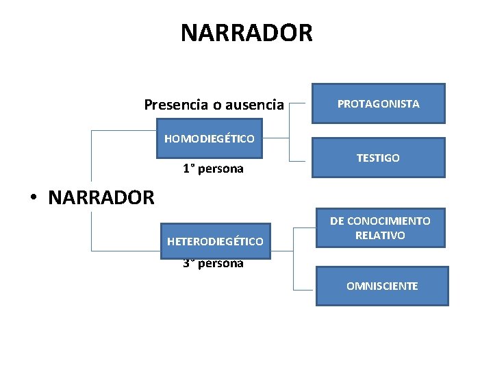 NARRADOR Presencia o ausencia PROTAGONISTA HOMODIEGÉTICO 1° persona TESTIGO • NARRADOR HETERODIEGÉTICO DE CONOCIMIENTO