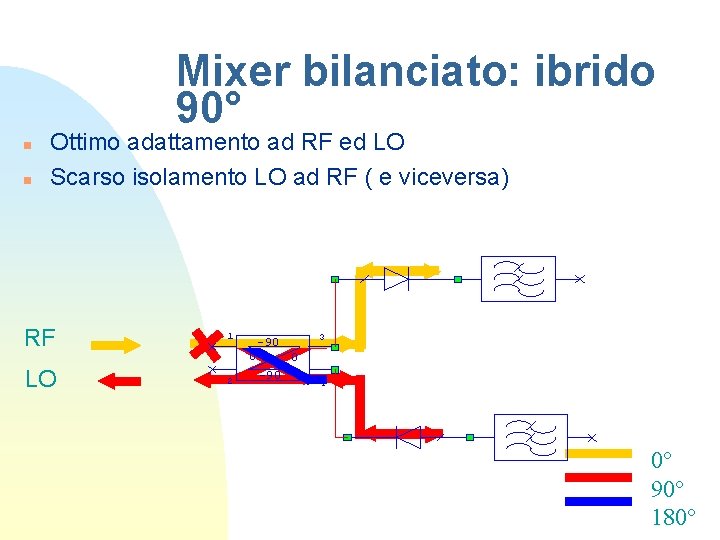 Mixer bilanciato: ibrido 90° n n Ottimo adattamento ad RF ed LO Scarso isolamento