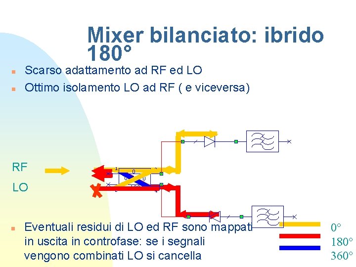 Mixer bilanciato: ibrido 180° n n Scarso adattamento ad RF ed LO Ottimo isolamento