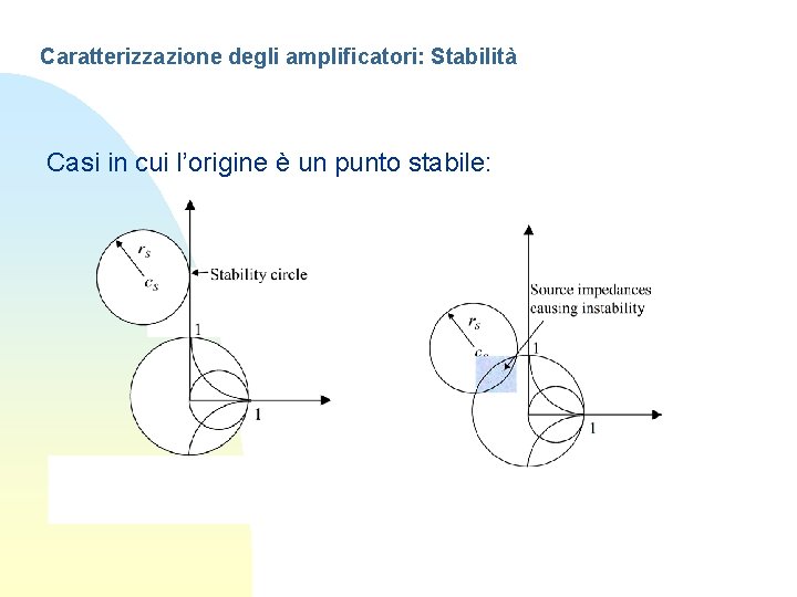 Caratterizzazione degli amplificatori: Stabilità Casi in cui l’origine è un punto stabile: 