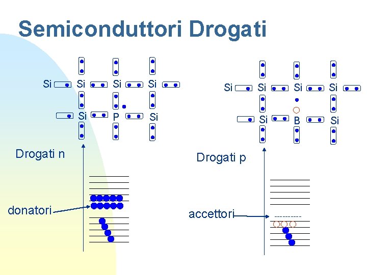 Semiconduttori Drogati Si Si Si P Si Drogati n donatori Si Si Si B